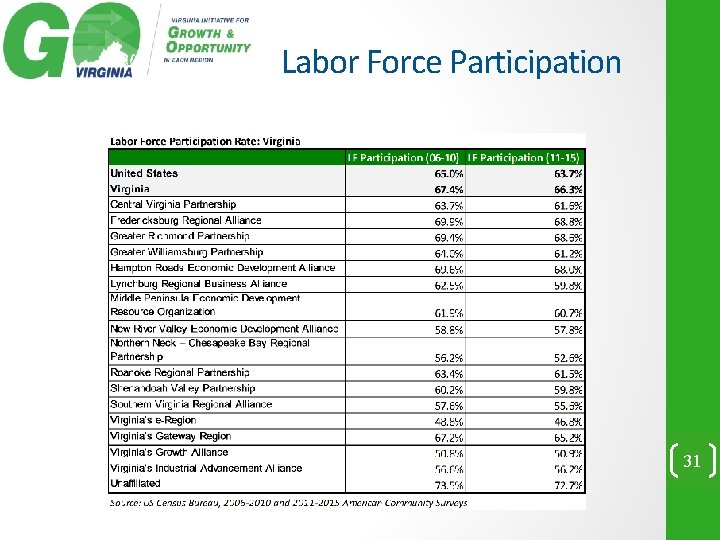 Labor Force Participation 31 