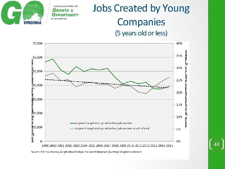 Jobs Created by Young Companies (5 years old or less) 40 