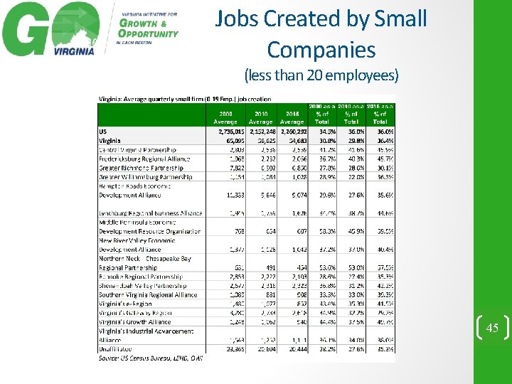 Jobs Created by Small Companies (less than 20 employees) 45 