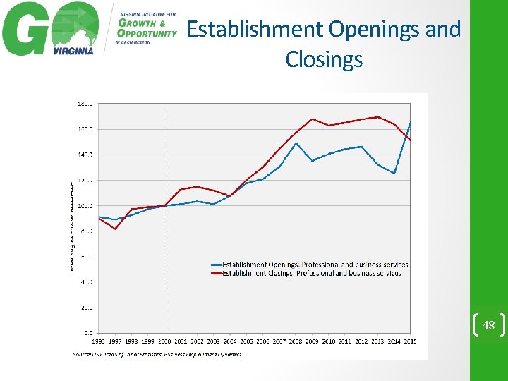 Establishment Openings and Closings 48 
