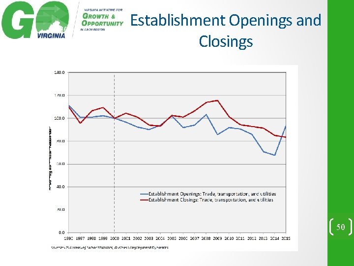 Establishment Openings and Closings 50 