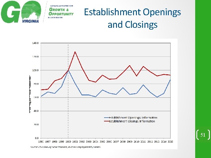 Establishment Openings and Closings 51 