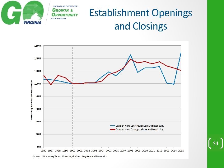 Establishment Openings and Closings 54 