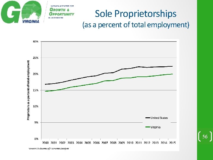 Sole Proprietorships (as a percent of total employment) 56 