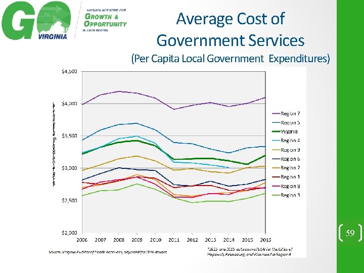 Average Cost of Government Services (Per Capita Local Government Expenditures) 59 