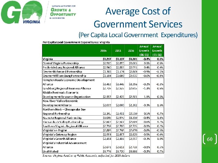 Average Cost of Government Services (Per Capita Local Government Expenditures) 60 