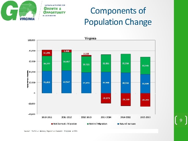 Components of Population Change 9 