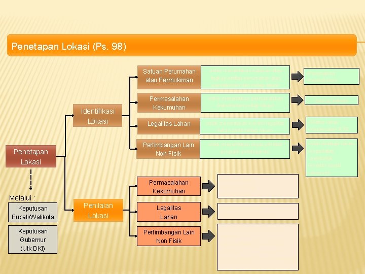 Penetapan Lokasi (Ps. 98) Identifikasi Lokasi Penetapan Lokasi Melalui : Keputusan Bupati/Walikota Keputusan Gubernur