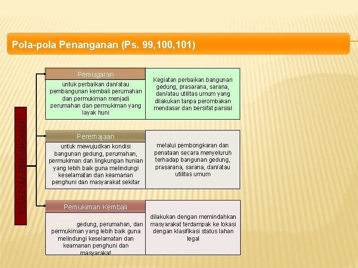 Pola-pola Penanganan (Ps. 99, 100, 101) Pemugaran POLA-POLA PENGANGANAN untuk perbaikan dan/atau pembangunan kembali