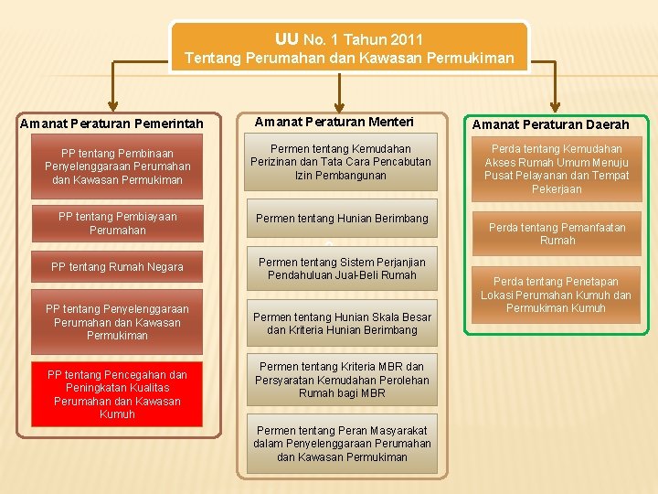 UU No. 1 Tahun 2011 Tentang Perumahan dan Kawasan Permukiman Amanat Peraturan Pemerintah Amanat