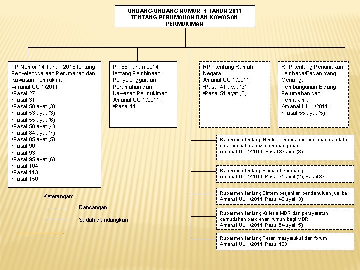 UNDANG-UNDANG NOMOR 1 TAHUN 2011 TENTANG PERUMAHAN DAN KAWASAN PERMUKIMAN PP Nomor 14 Tahun