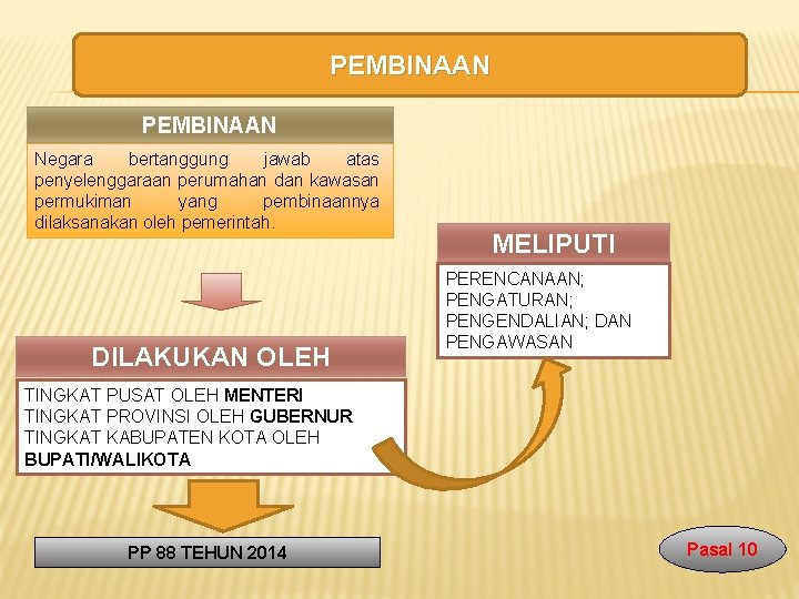 PEMBINAAN Negara bertanggung jawab atas penyelenggaraan perumahan dan kawasan permukiman yang pembinaannya dilaksanakan oleh