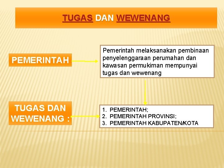 TUGAS DAN WEWENANG PEMERINTAH TUGAS DAN WEWENANG : Pemerintah melaksanakan pembinaan penyelenggaraan perumahan dan