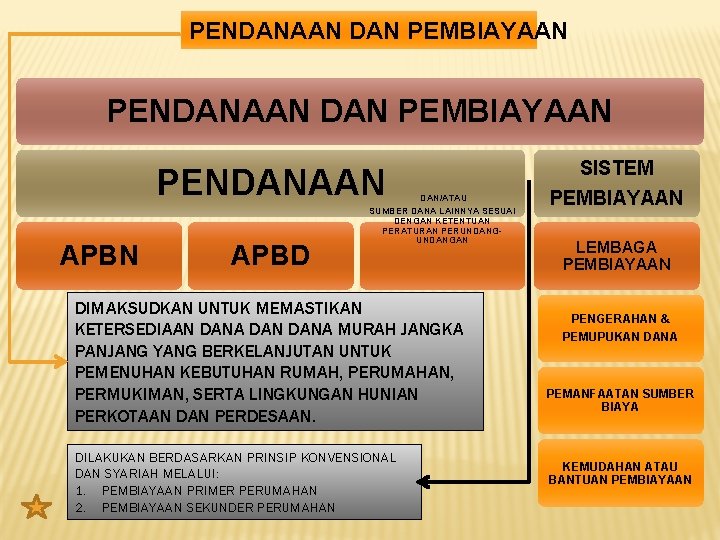 PENDANAAN DAN PEMBIAYAAN PENDANAAN APBD DAN/ATAU SUMBER DANA LAINNYA SESUAI DENGAN KETENTUAN PERATURAN PERUNDANGAN