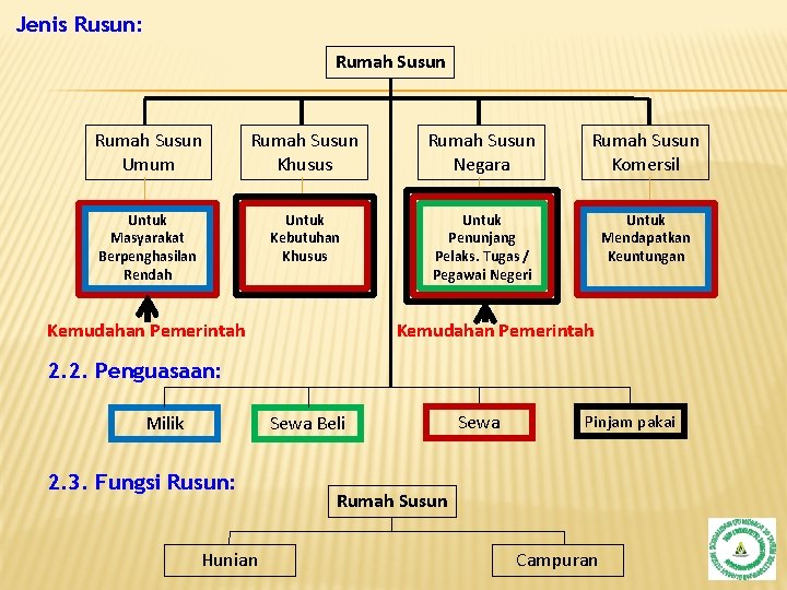 Jenis Rusun: Rumah Susun Umum Rumah Susun Khusus Rumah Susun Negara Rumah Susun Komersil