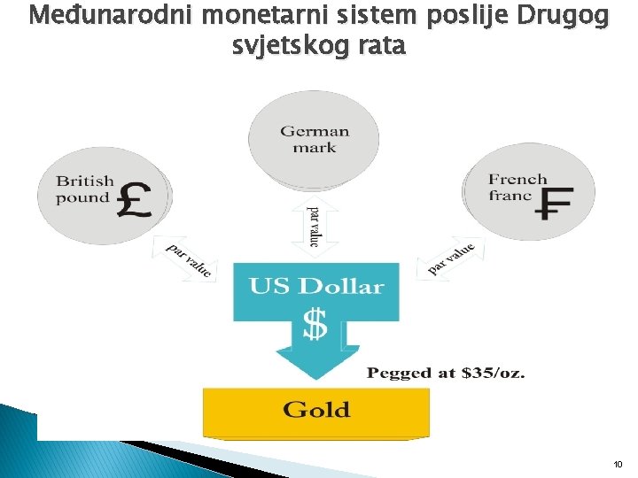 Međunarodni monetarni sistem poslije Drugog svjetskog rata 10 