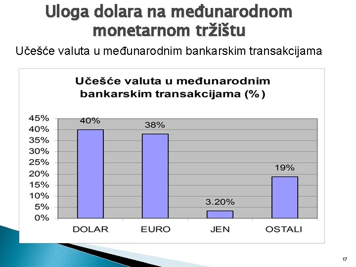 Uloga dolara na međunarodnom monetarnom tržištu Učešće valuta u međunarodnim bankarskim transakcijama 17 