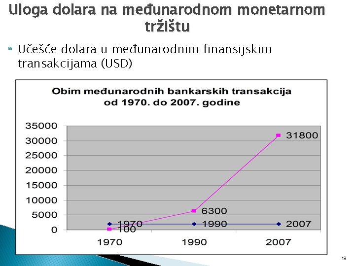 Uloga dolara na međunarodnom monetarnom tržištu Učešće dolara u međunarodnim finansijskim transakcijama (USD) 18