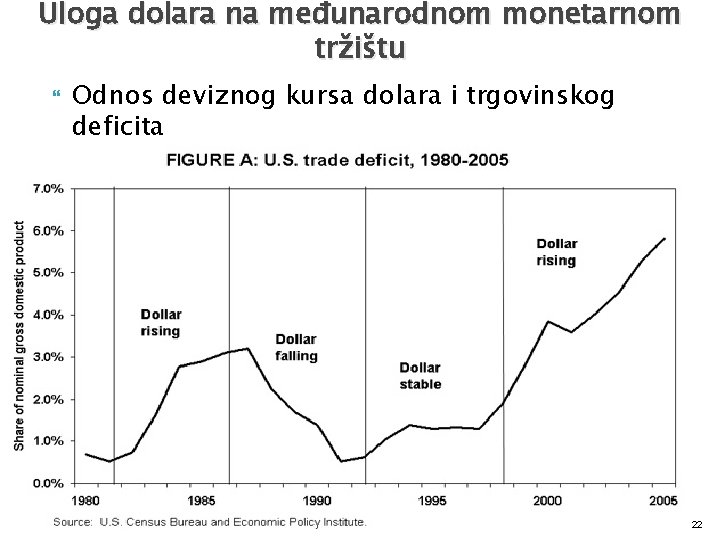 Uloga dolara na međunarodnom monetarnom tržištu Odnos deviznog kursa dolara i trgovinskog deficita 22