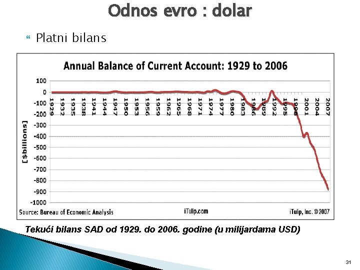 Odnos evro : dolar Platni bilans Tekući bilans SAD od 1929. do 2006. godine