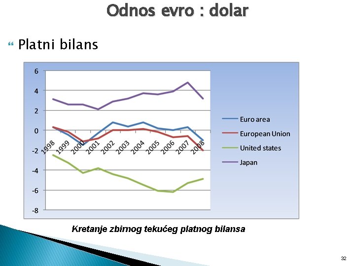 Odnos evro : dolar Platni bilans Kretanje zbirnog tekućeg platnog bilansa 32 