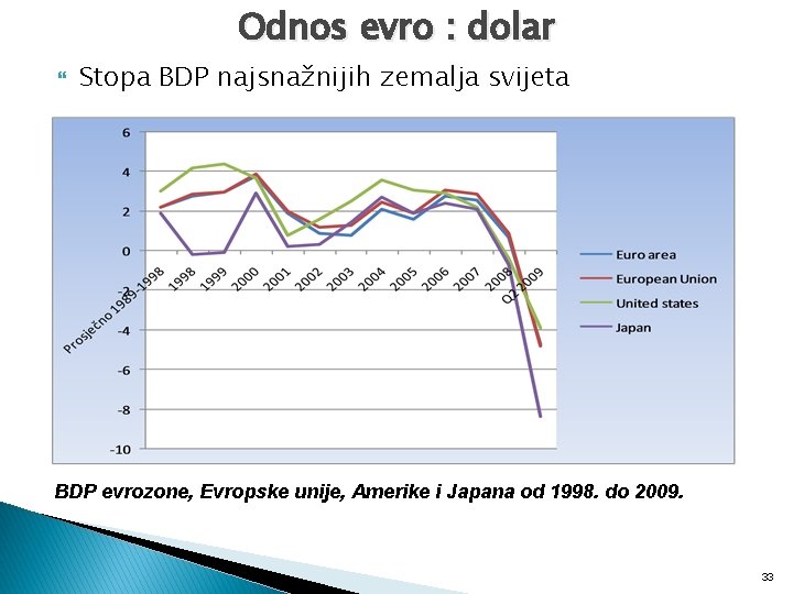 Odnos evro : dolar Stopa BDP najsnažnijih zemalja svijeta BDP evrozone, Evropske unije, Amerike