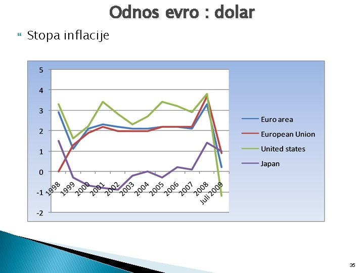 Odnos evro : dolar Stopa inflacije 35 