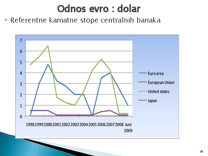 Odnos evro : dolar Referentne kamatne stope centralnih banaka 36 