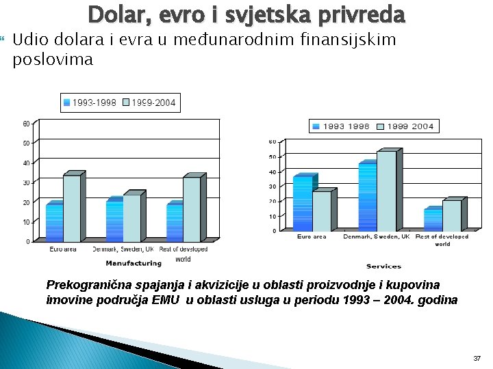  Dolar, evro i svjetska privreda Udio dolara i evra u međunarodnim finansijskim poslovima