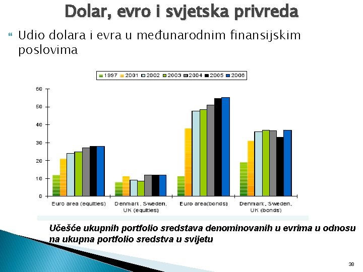 Dolar, evro i svjetska privreda Udio dolara i evra u međunarodnim finansijskim poslovima Učešće