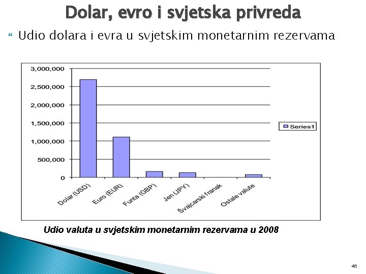 Dolar, evro i svjetska privreda Udio dolara i evra u svjetskim monetarnim rezervama Udio