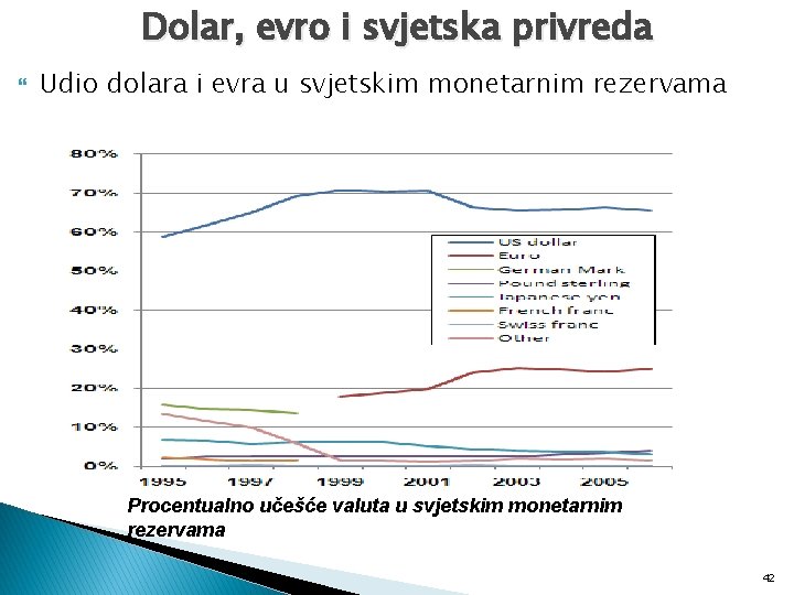 Dolar, evro i svjetska privreda Udio dolara i evra u svjetskim monetarnim rezervama Procentualno