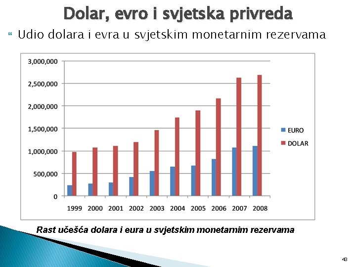 Dolar, evro i svjetska privreda Udio dolara i evra u svjetskim monetarnim rezervama Rast