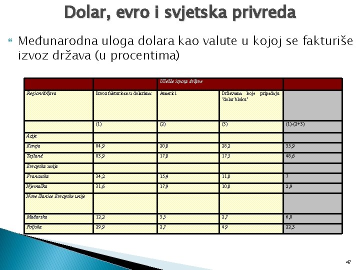 Dolar, evro i svjetska privreda Međunarodna uloga dolara kao valute u kojoj se fakturiše