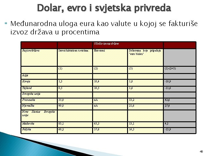 Dolar, evro i svjetska privreda Međunarodna uloga eura kao valute u kojoj se fakturiše