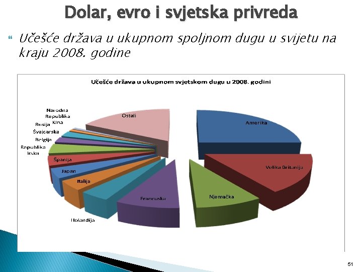 Dolar, evro i svjetska privreda Učešće država u ukupnom spoljnom dugu u svijetu na