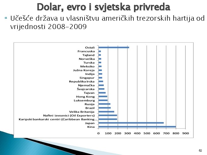 Dolar, evro i svjetska privreda Učešće država u vlasništvu američkih trezorskih hartija od vrijednosti