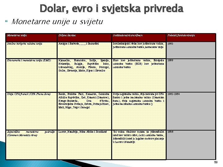 Dolar, evro i svjetska privreda Monetarne unije u svijetu Monetarna unija Država članica Institucionalni