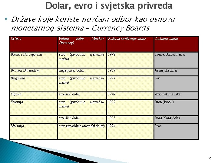 Dolar, evro i svjetska privreda Države koje koriste novčani odbor kao osnovu monetarnog sistema