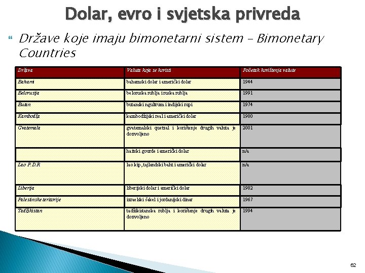 Dolar, evro i svjetska privreda Države koje imaju bimonetarni sistem – Bimonetary Countries Država