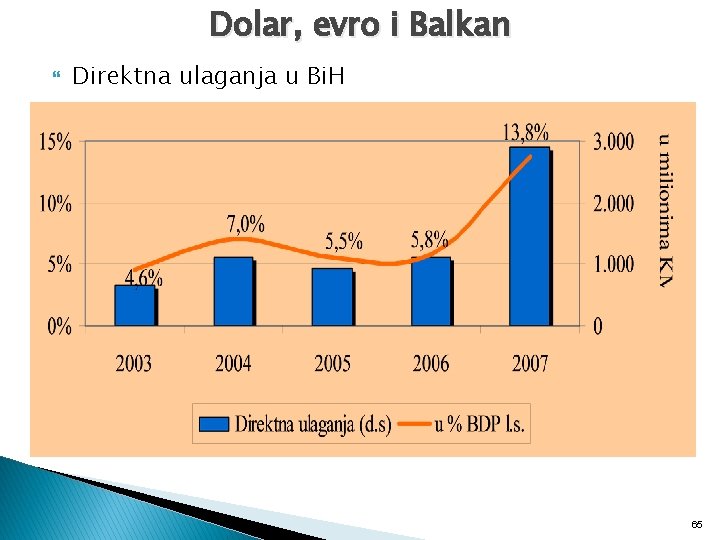 Dolar, evro i Balkan Direktna ulaganja u Bi. H 65 