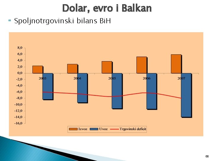 Dolar, evro i Balkan Spoljnotrgovinski bilans Bi. H 66 