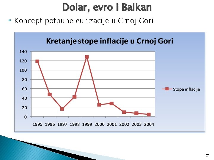 Dolar, evro i Balkan Koncept potpune eurizacije u Crnoj Gori 67 