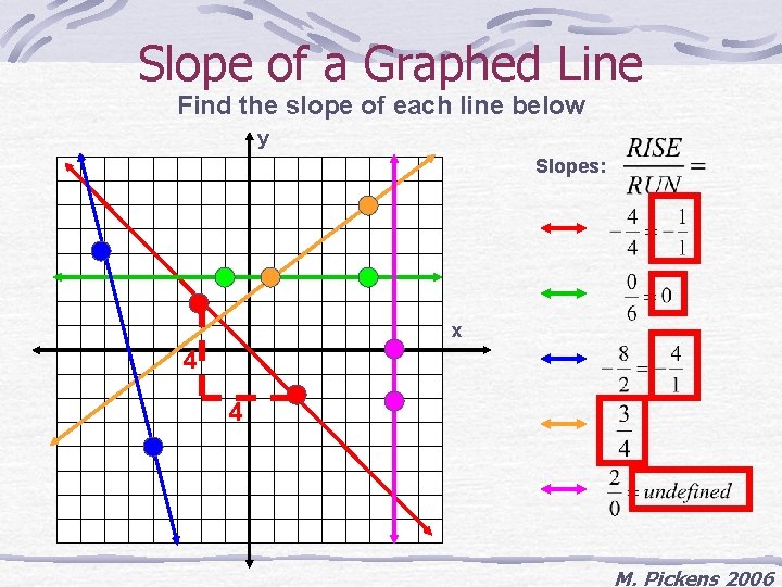 Slope of a Graphed Line Find the slope of each line below y Slopes:
