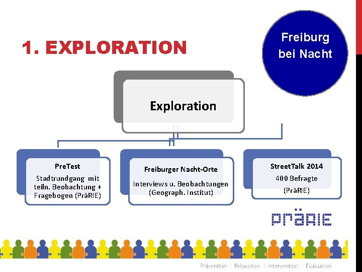 1. EXPLORATION Freiburg bei Nacht Exploration Pre. Test Stadtrundgang mit teiln. Beobachtung + Fragebogen