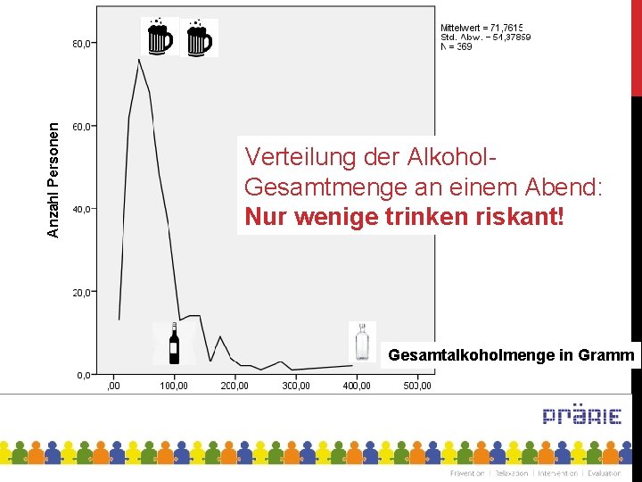 Anzahl Personen Verteilung der Alkohol. Gesamtmenge an einem Abend: Nur wenige trinken riskant! Gesamtalkoholmenge