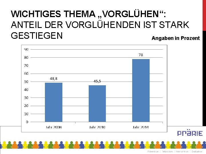 WICHTIGES THEMA „VORGLÜHEN“: ANTEIL DER VORGLÜHENDEN IST STARK GESTIEGEN Angaben in Prozent 