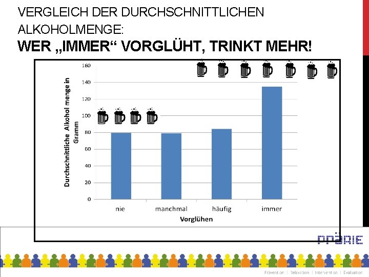 VERGLEICH DER DURCHSCHNITTLICHEN ALKOHOLMENGE: WER „IMMER“ VORGLÜHT, TRINKT MEHR! 