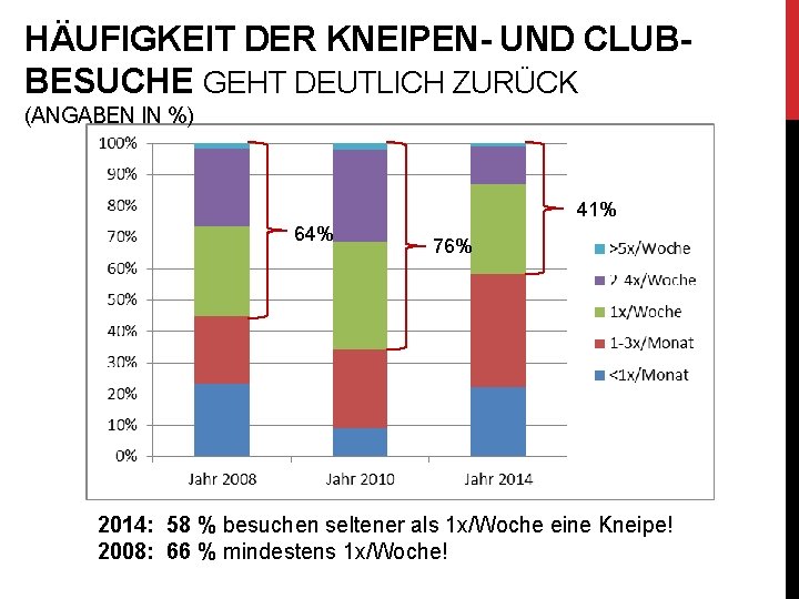 HÄUFIGKEIT DER KNEIPEN- UND CLUBBESUCHE GEHT DEUTLICH ZURÜCK (ANGABEN IN %) 41% 64% 76%