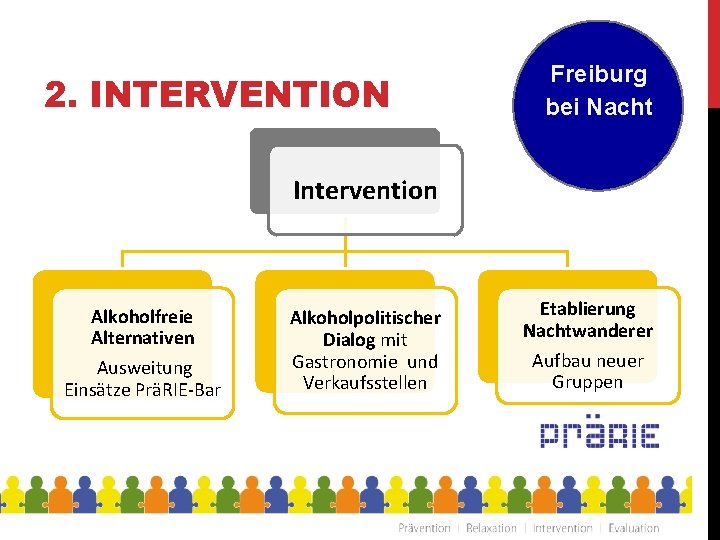 2. INTERVENTION Freiburg bei Nacht Intervention Alkoholfreie Alternativen Ausweitung Einsätze PräRIE-Bar Alkoholpolitischer Dialog mit